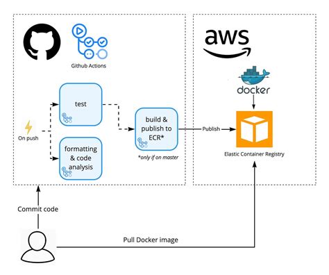 Using GitHub Docker Registry for deployment