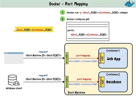 Using Port Mapping and Docker Compose