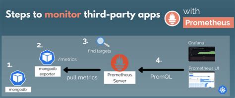 Using Third-Party Apps for Monitoring