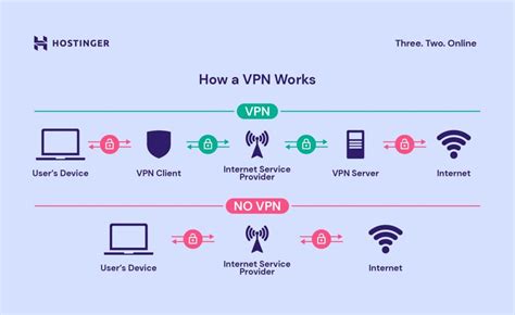 Using VPN for Ensuring Secure Connection