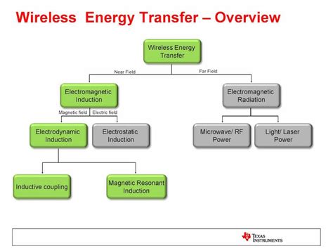 Using Wireless Transfer Methods