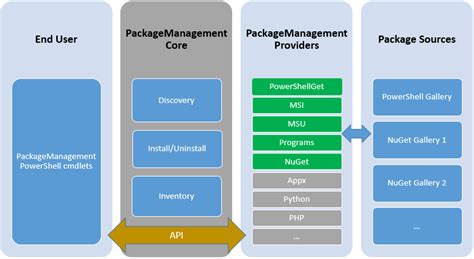 Using an Alternate Package Manager