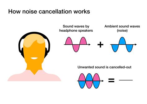 Using noise-cancellation technology to alleviate discomfort caused by changes in air pressure