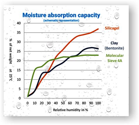 Utilize desiccants for moisture absorption