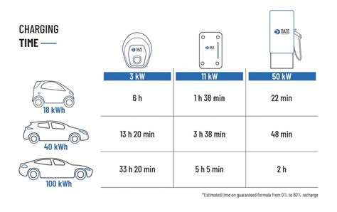 Utilizing Charging Time and Capacity