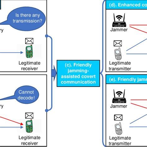 Utilizing Covert Communication Functions