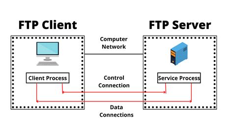 Utilizing File Transfer Protocol (FTP) Clients