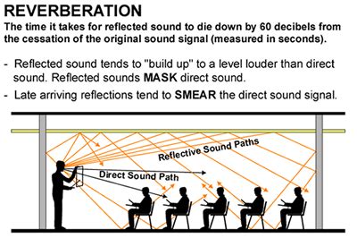 Utilizing Sound Enhancements to Minimize Reverberation