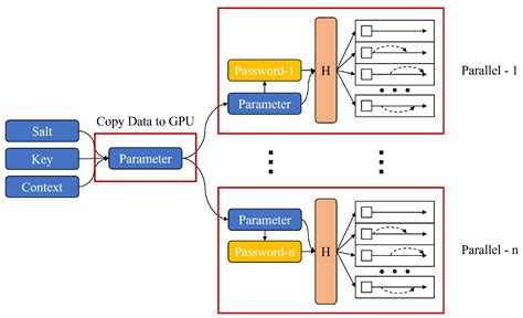 Utilizing the Power of the argon2 Library in a Dockerized Environment