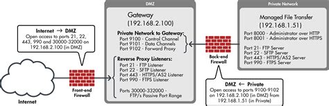 Verifying Firewall and Port Configuration