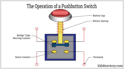 Verifying the Functionality of Buttons and Switches