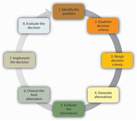 Weighing the Alternatives: Approaches for Making Well-Informed Choices