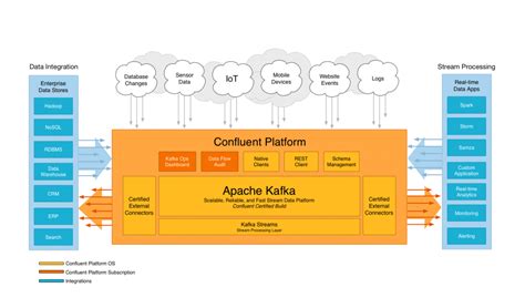 What is Confluent's Kafka Integration Platform?