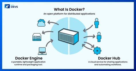 What is Docker and Why is it Utilized?