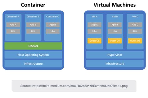 What is Docker and why is it beneficial?