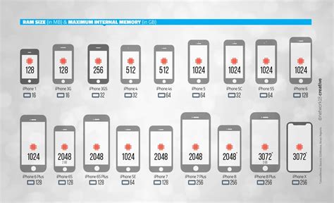 What is the RAM Capacity of iPhone 8 Plus?