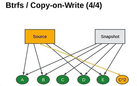 Why Btrfs File System is a Promising Alternative for Storing Data on the Linux Platform