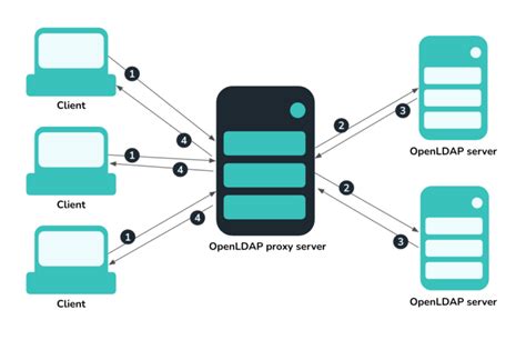 Why Choose OpenLDAP?