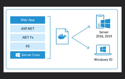 Why Choose Windows Docker Containers?