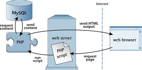 Working with Data in the MySQL Database in an iOS Application