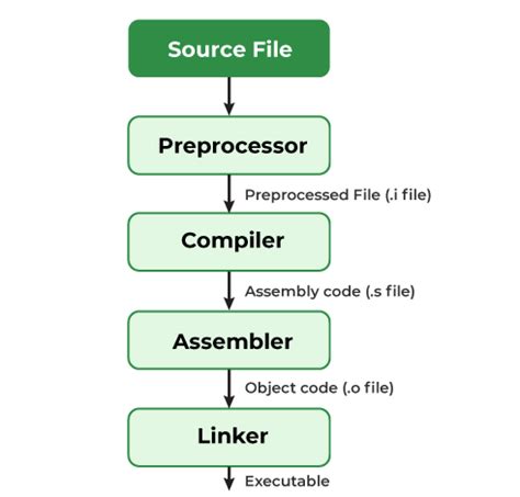 Writing and Compiling Code on iOS